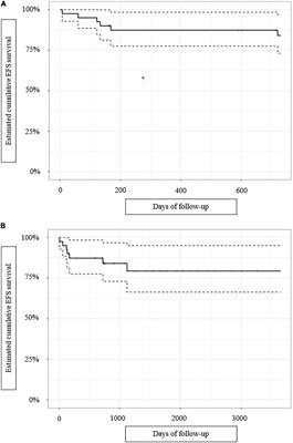 Pseudomonas aeruginosa prosthetic joint-infection outcomes: Prospective, observational study on 43 patients